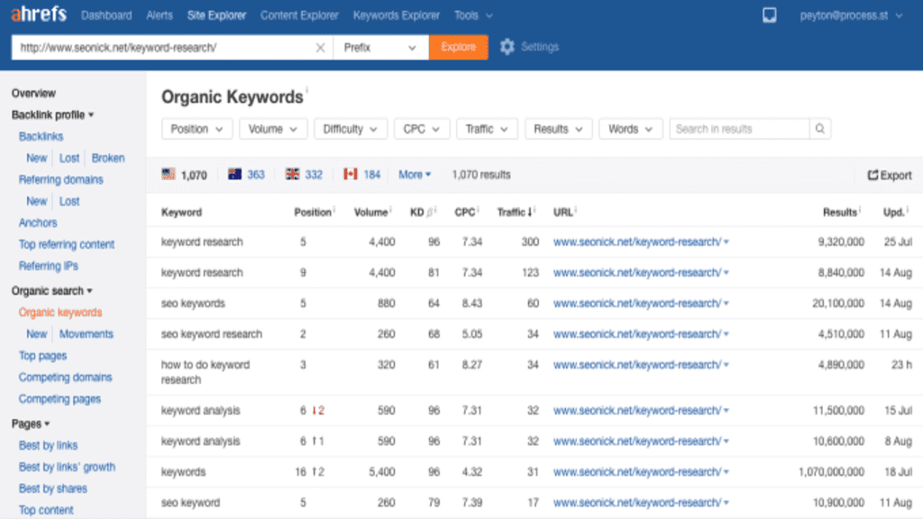 Keyword Research for PPC Campaigns